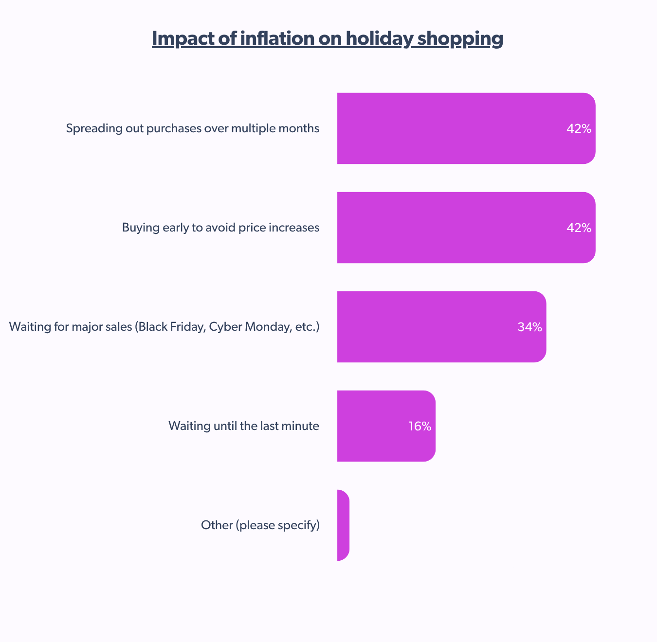 Impact of inflation on holiday shopping