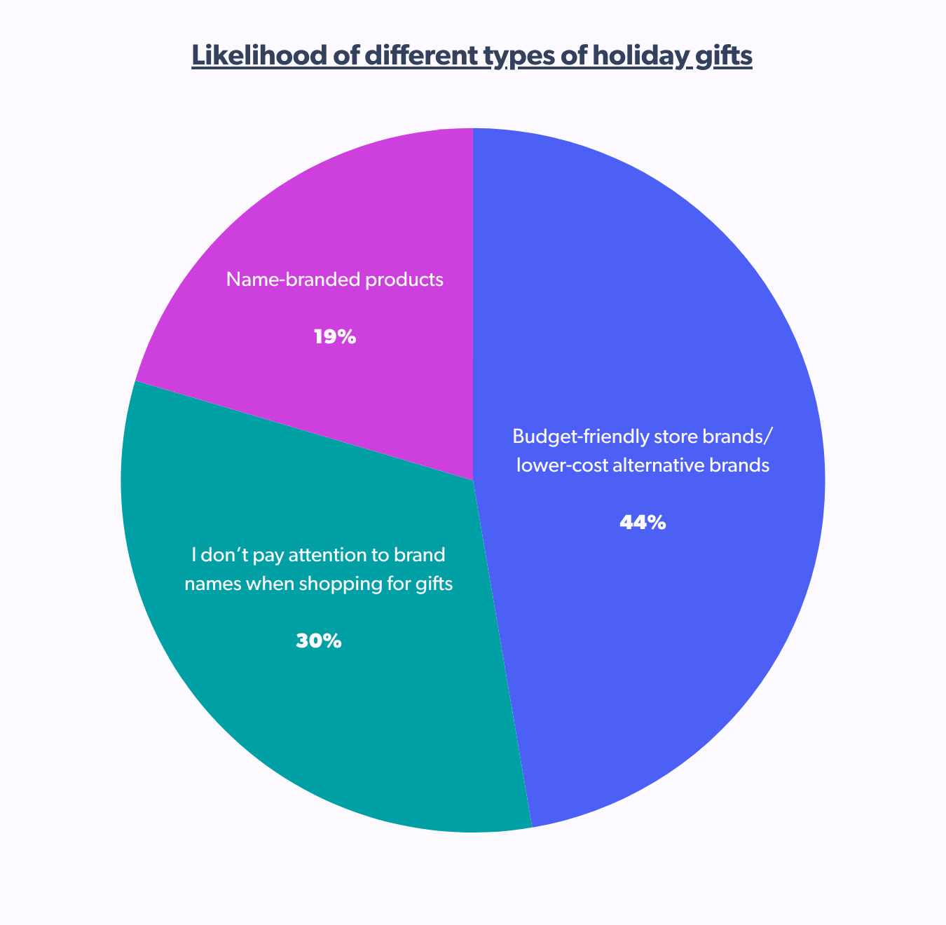 Likelihood of different types of holiday gifts