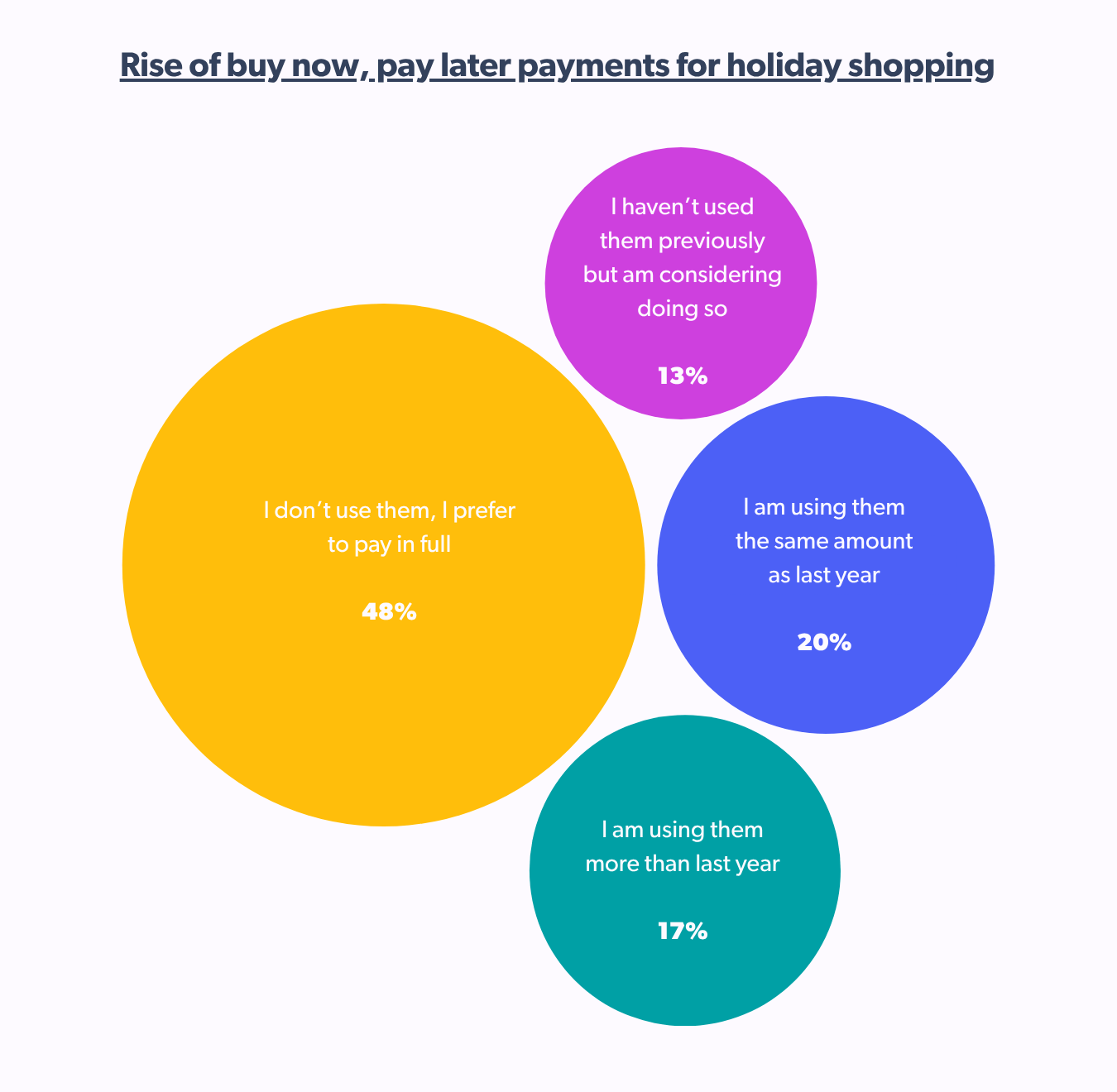 Rise of buy now, pay later payments for holiday shopping