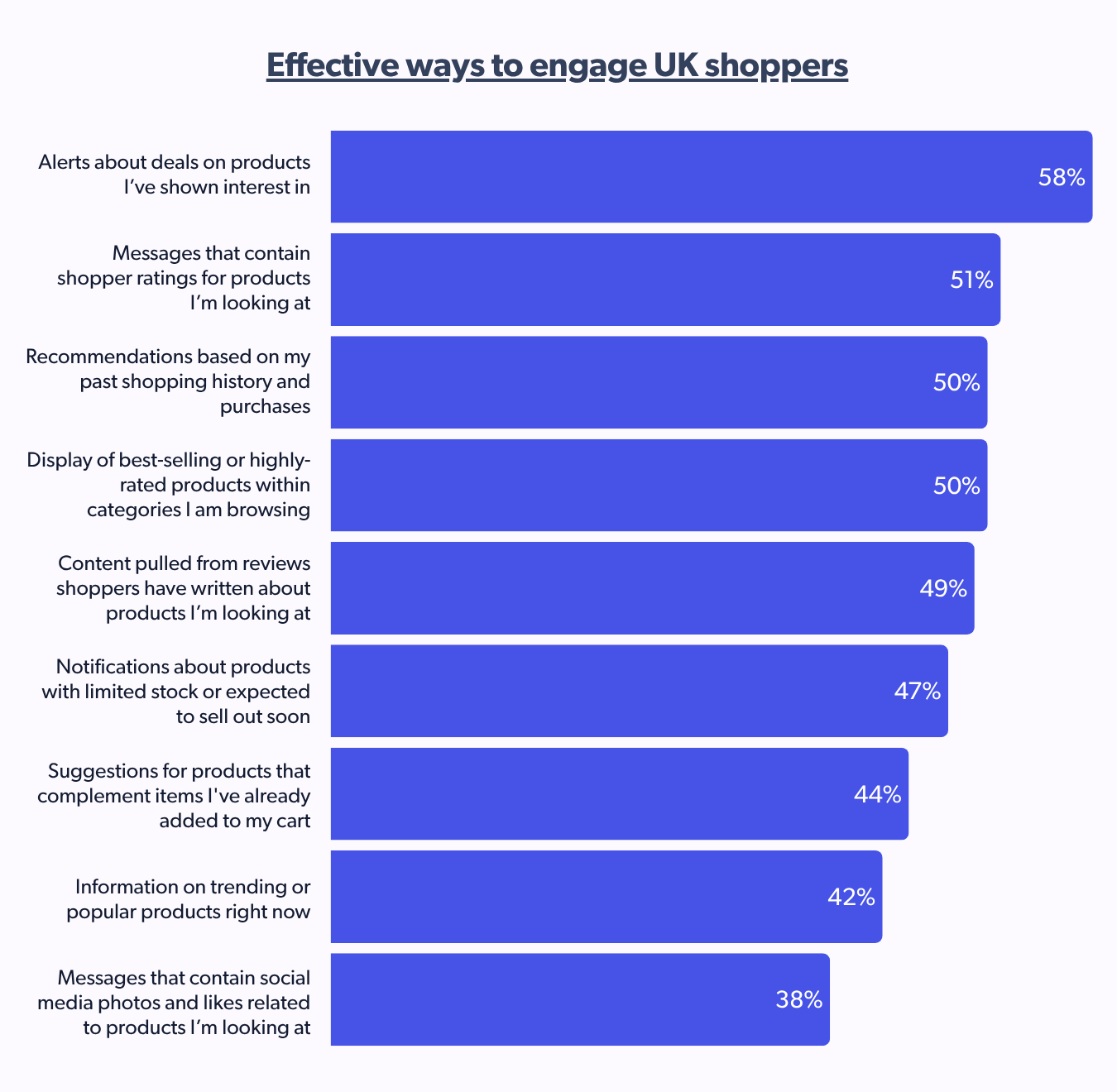 Effective ways to engage UK shoppers