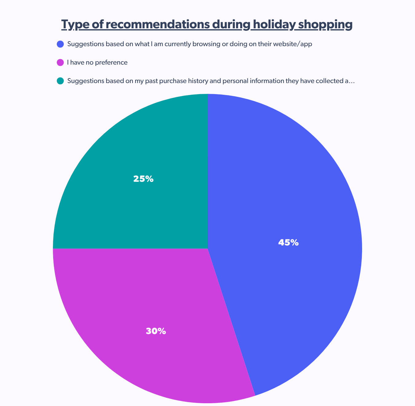 Type of recommendations during holiday shopping