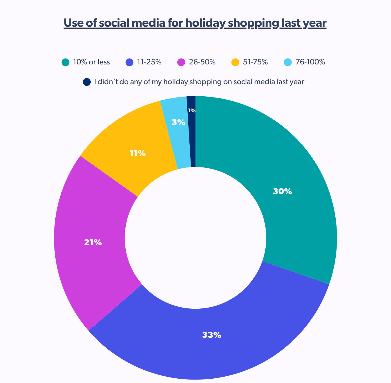 Use of social media for holiday shopping last year