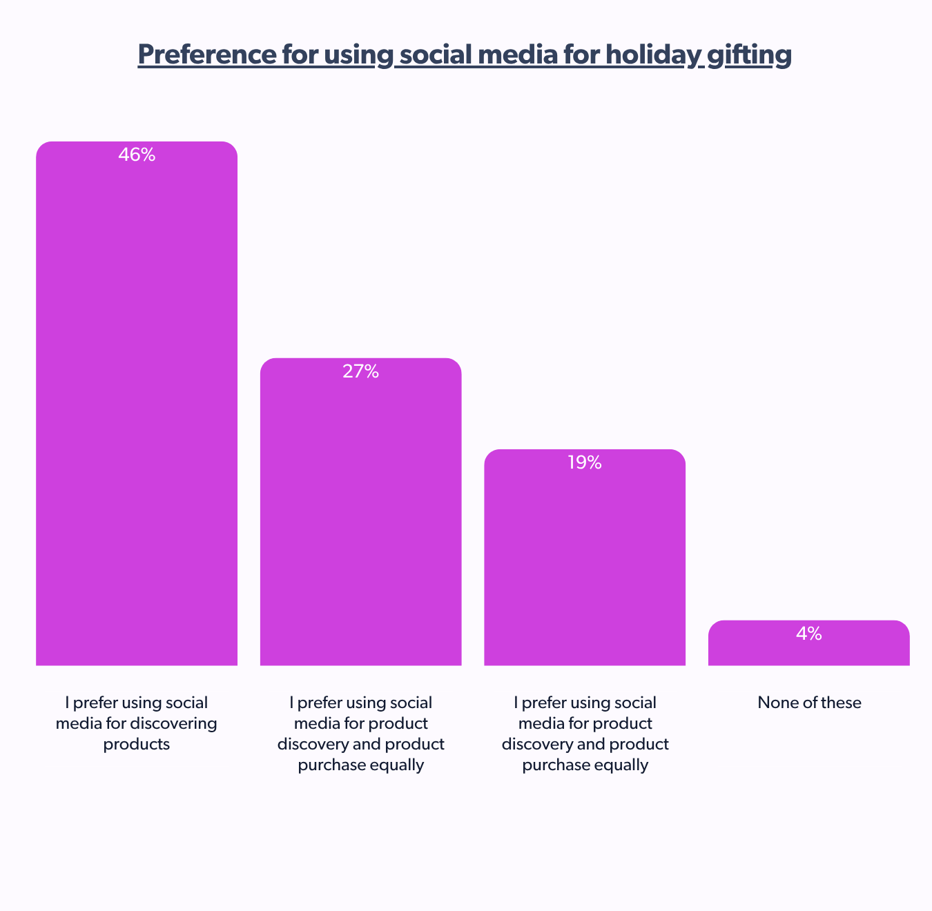 Preference for using social media for holiday gifting
