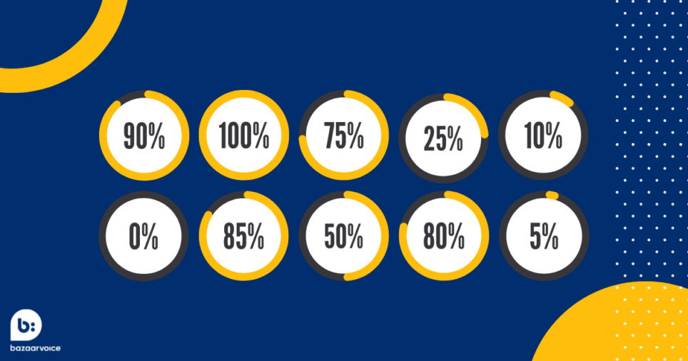 64 user-generated content statistics to know in 2024 | Bazaarvoice