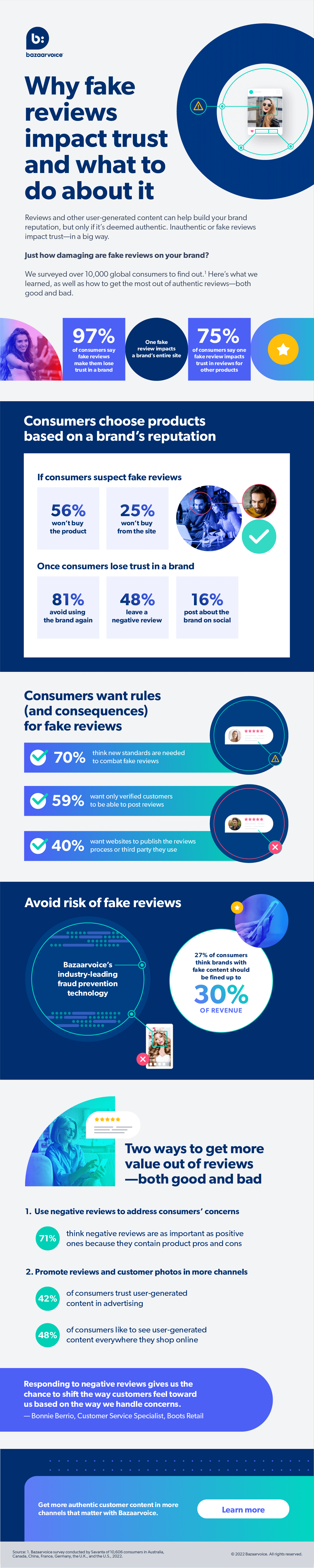 Why fake reviews impact trust and what to do about it