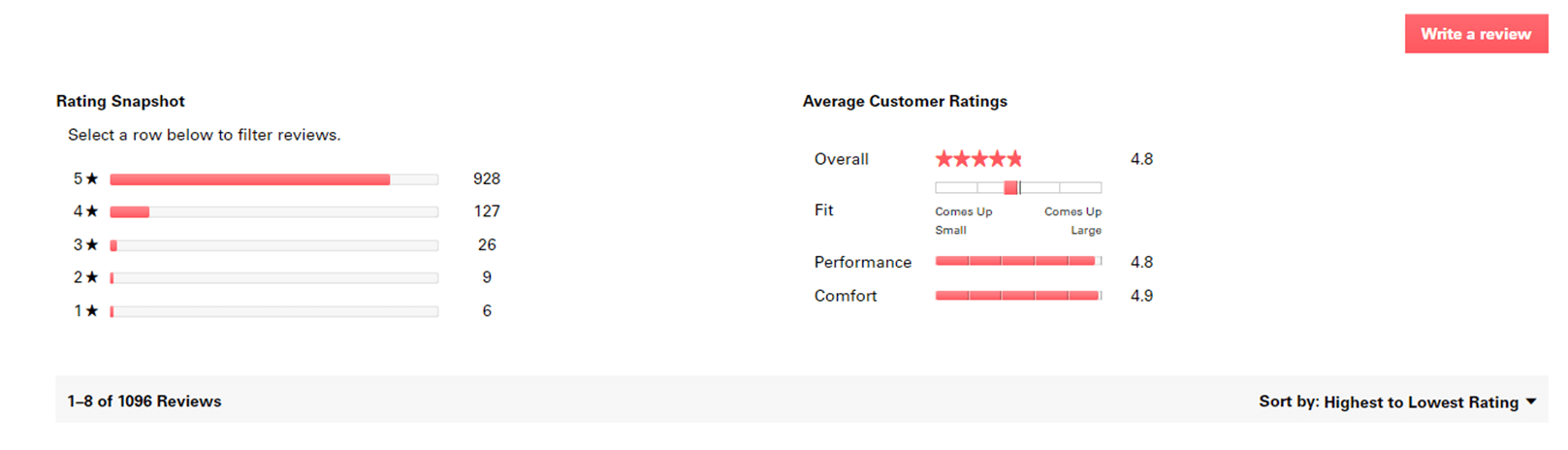 Le Col reviews rating snapshot