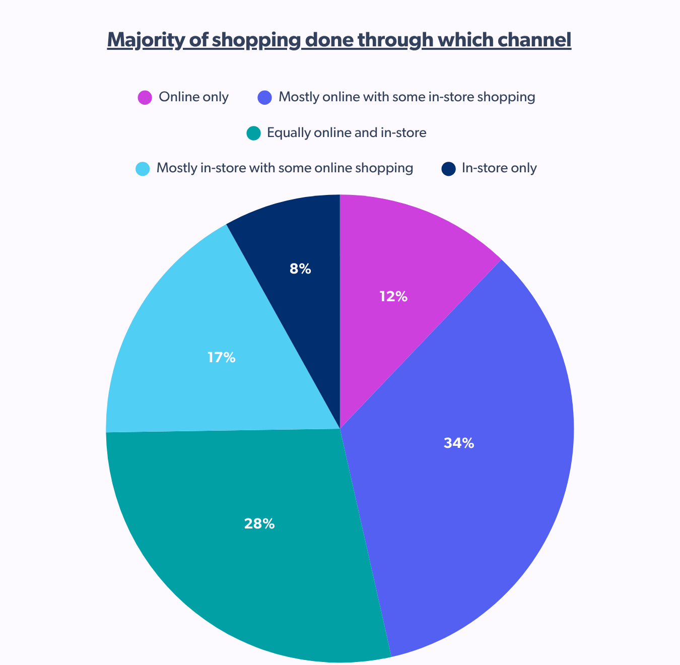 majority of shopping done through which channel
