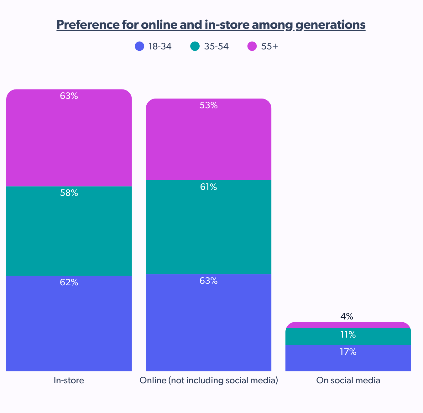 preference for online and in-store among generations