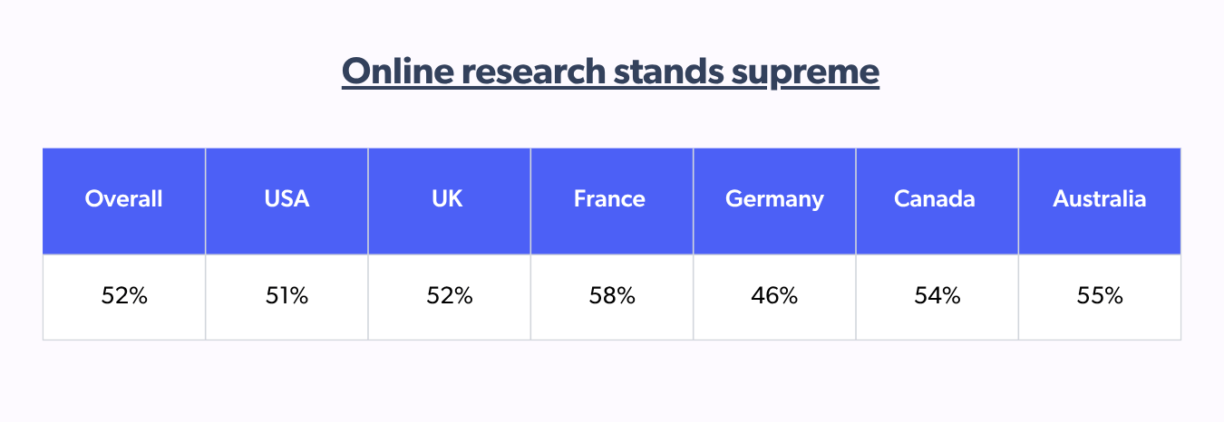 online research stands supreme