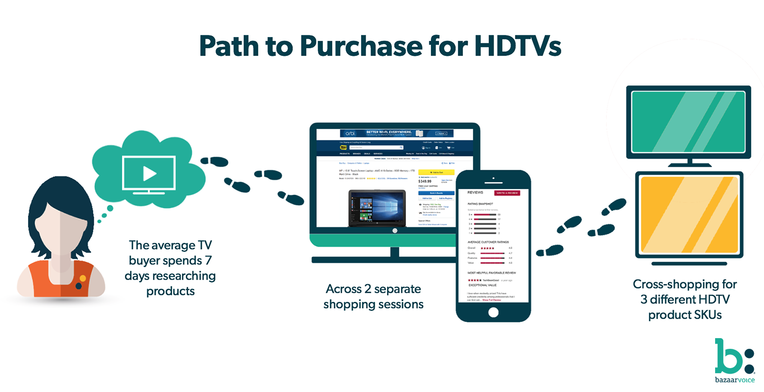 Path to Purchase for HDTVs