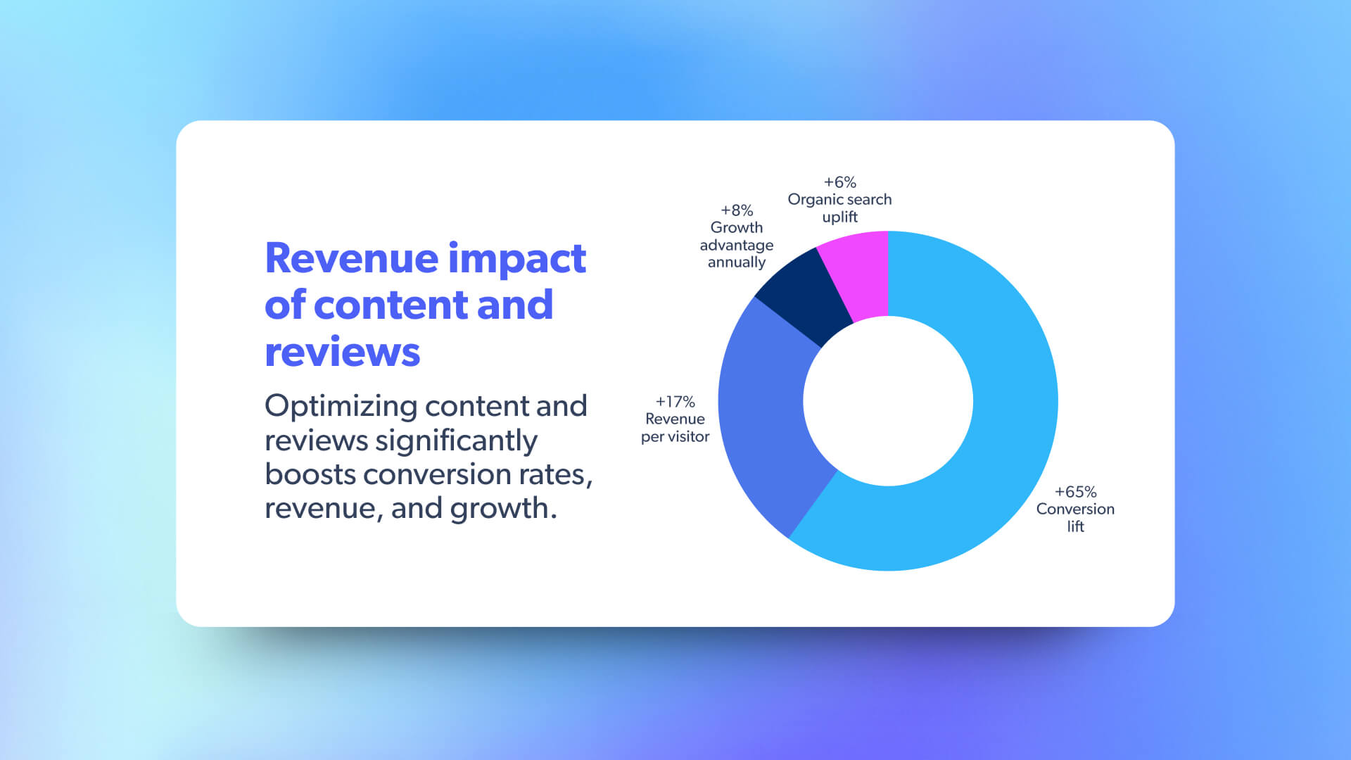 Revenue impact of content and reviews
