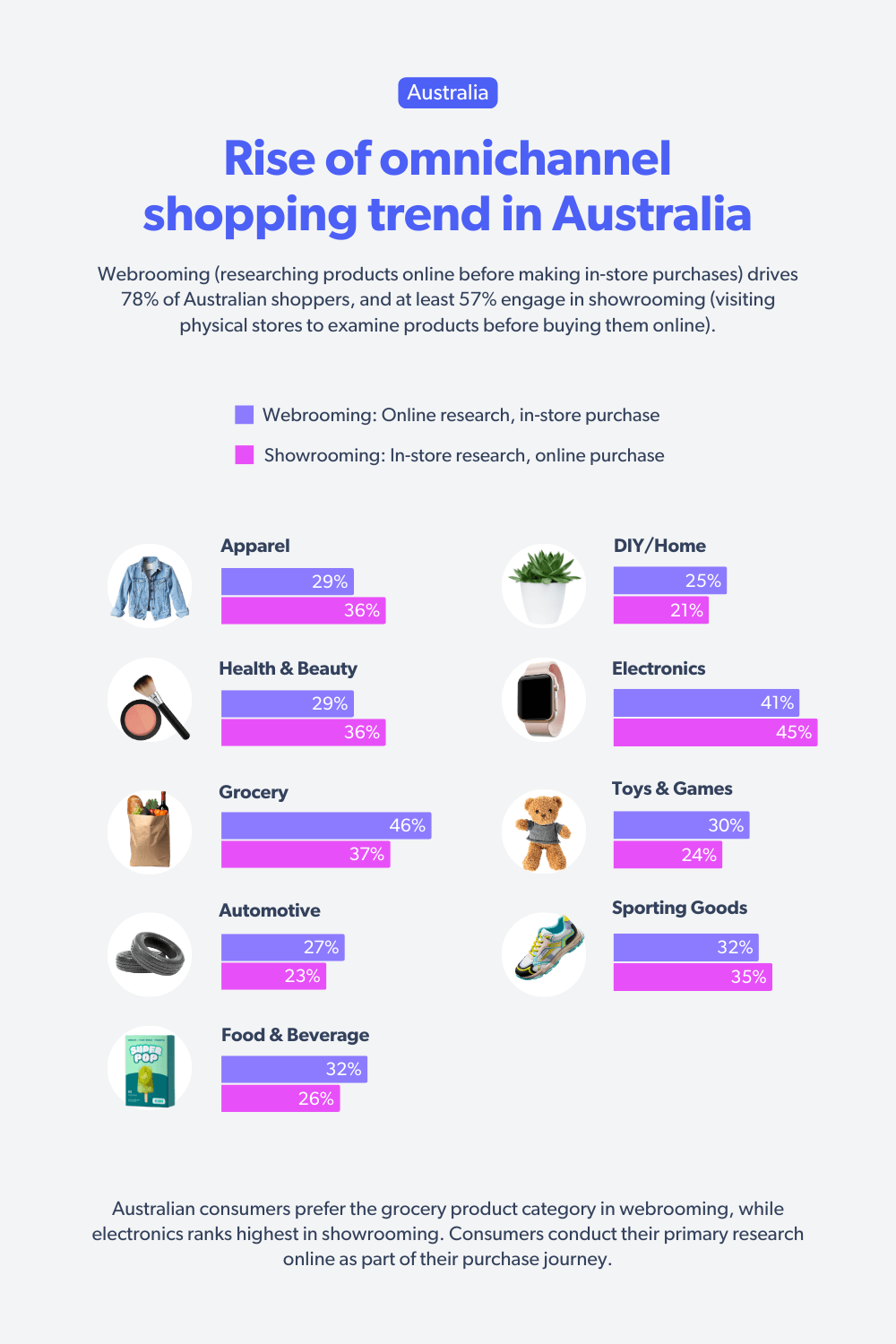 Omnichannel Australian buyers value convenience in shopping SEI Vol. 18 report