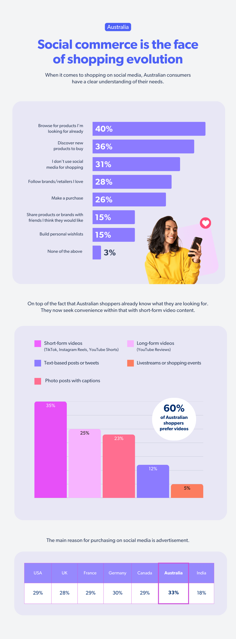 Social commerce Australian buyers value convenience in shopping SEI vol. 18