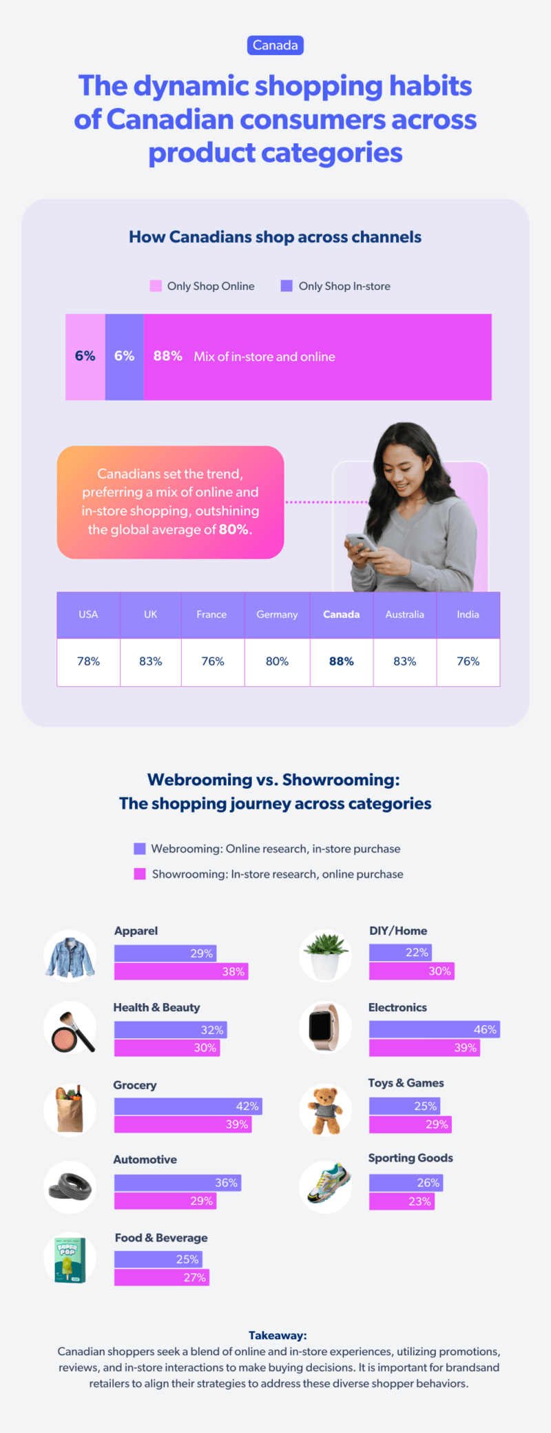 88% Canadian shoppers show buyer behavior favoring omnihannel