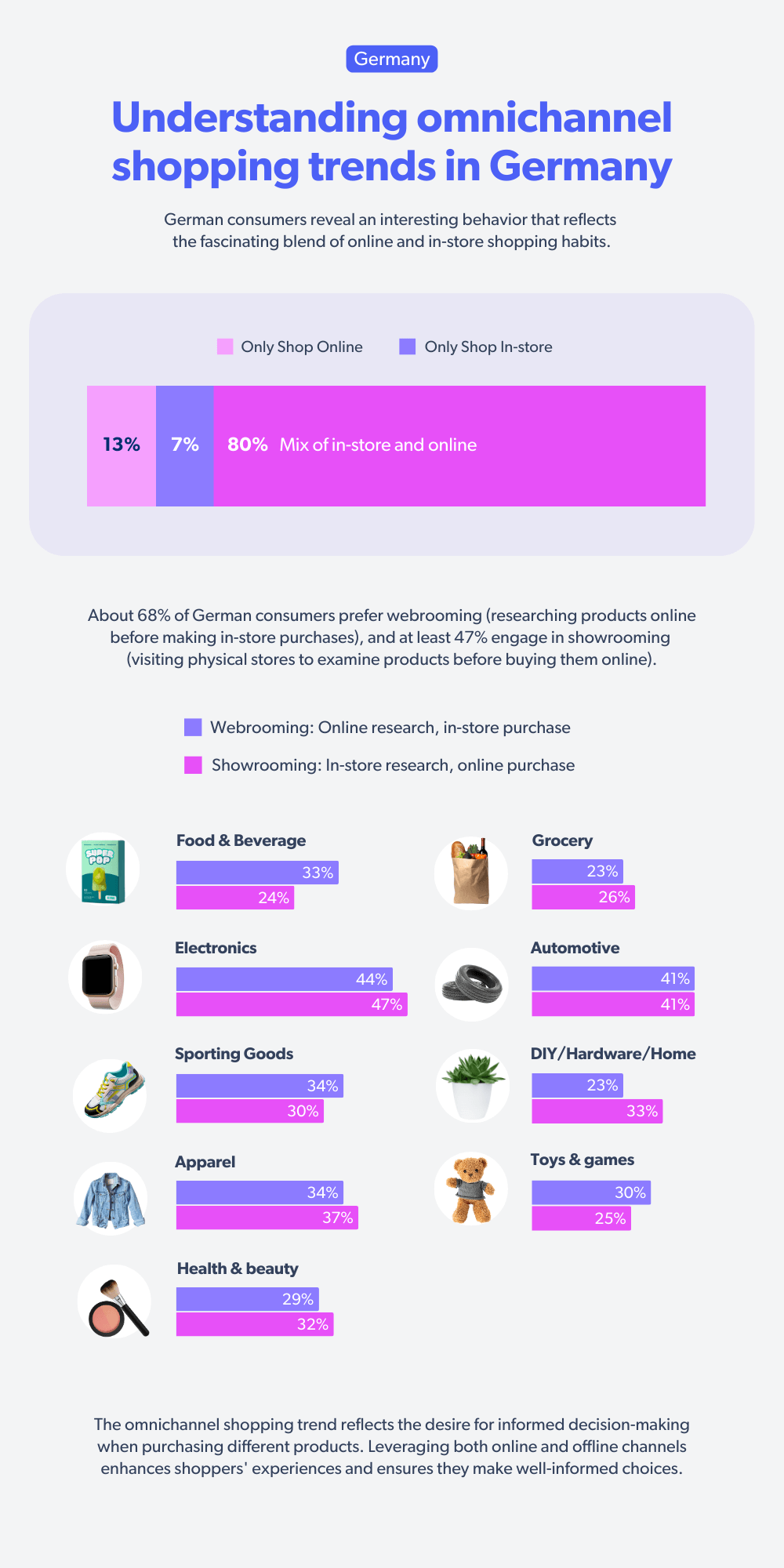 Shopper Experience Index for Germany region on omnichannel trends