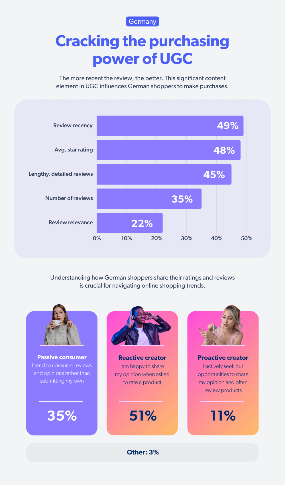 Shopper Experience Index for Germany region on UGC and creator content trends