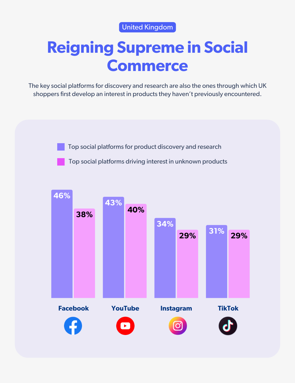 Social platforms for UK shoppers as seen in their buying behavior