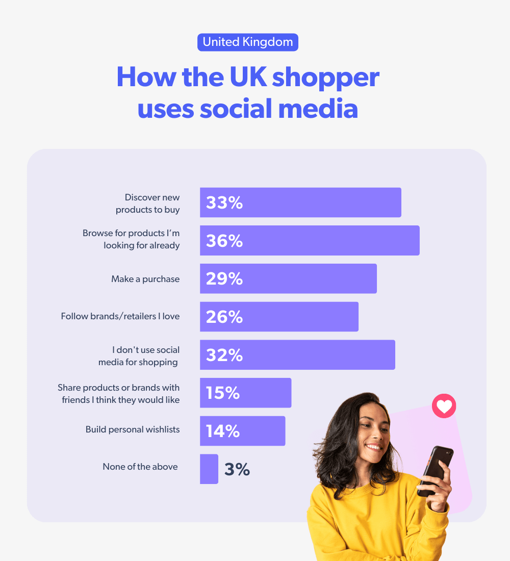 Social media usage of UK shoppers