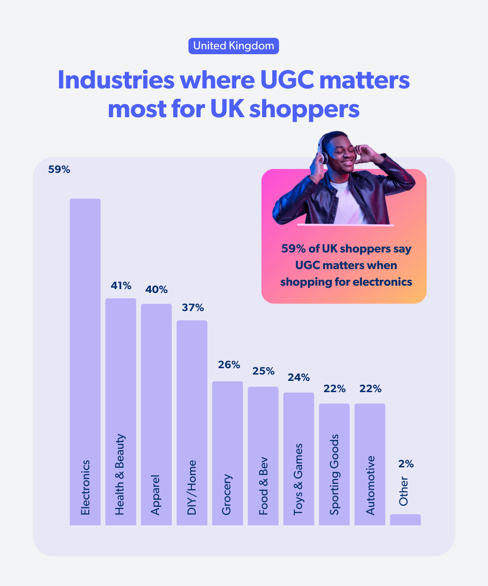 Industries where UGC matters for UK shoppers