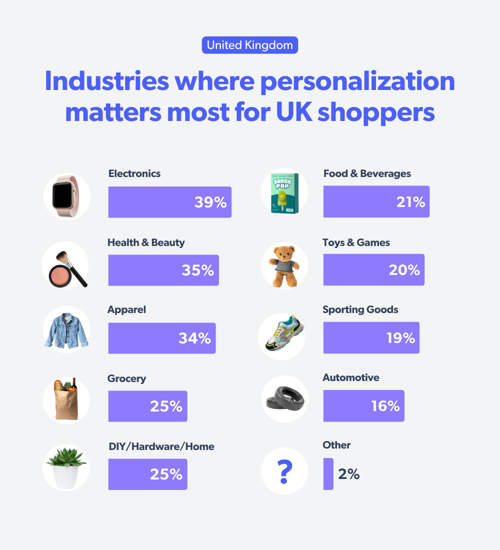 Industries where personalization is important