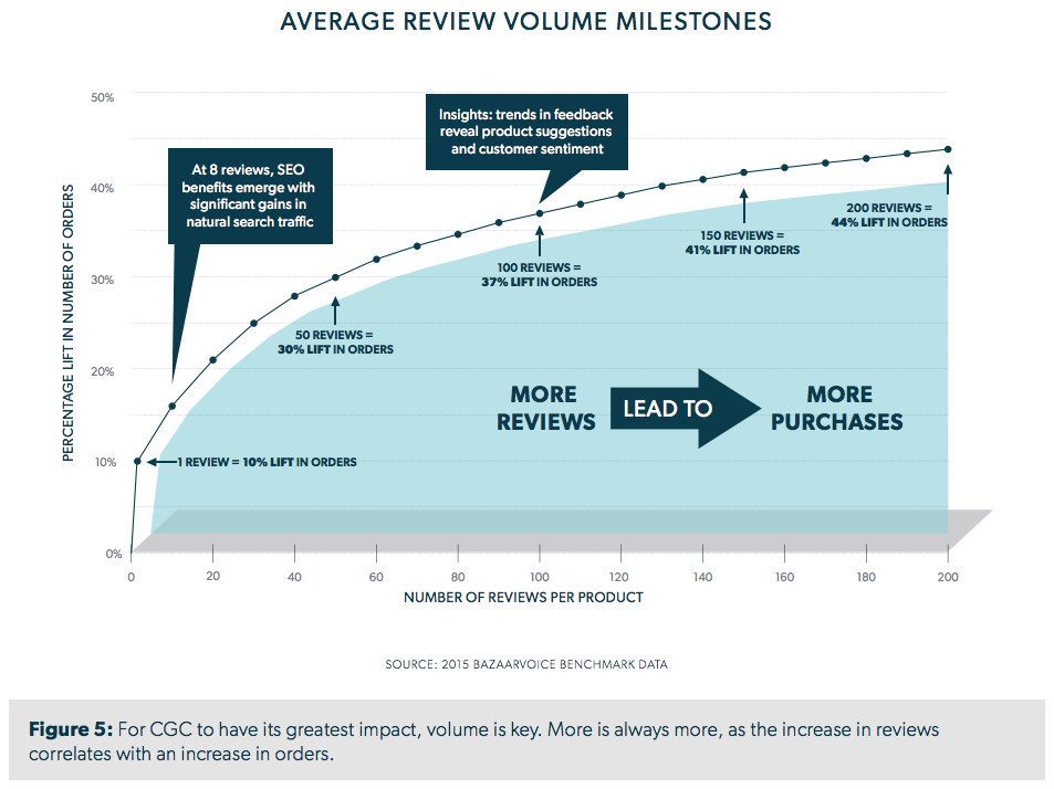 For CGC to have its greatest impact, volume is key. More is always more, as the increase in reviews correlates with an increase in orders.