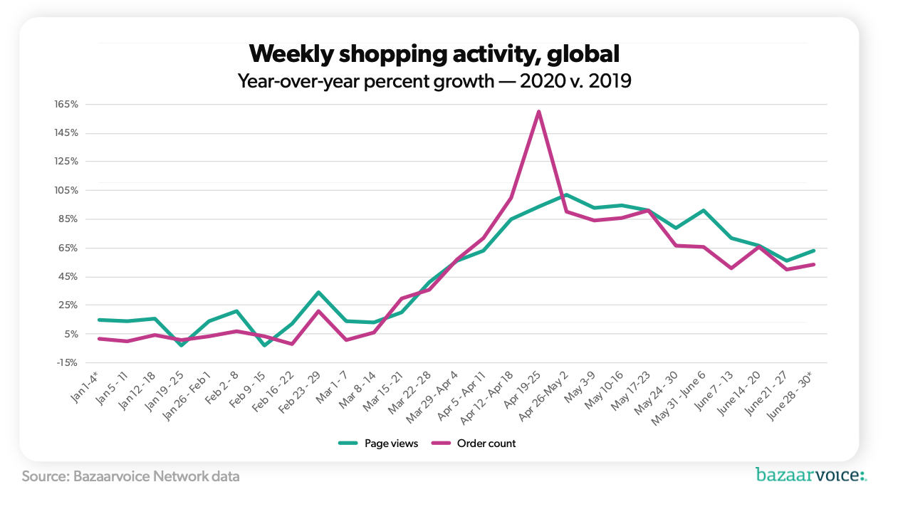 The Impact Of Covid On E Commerce By Category Bazaarvoice