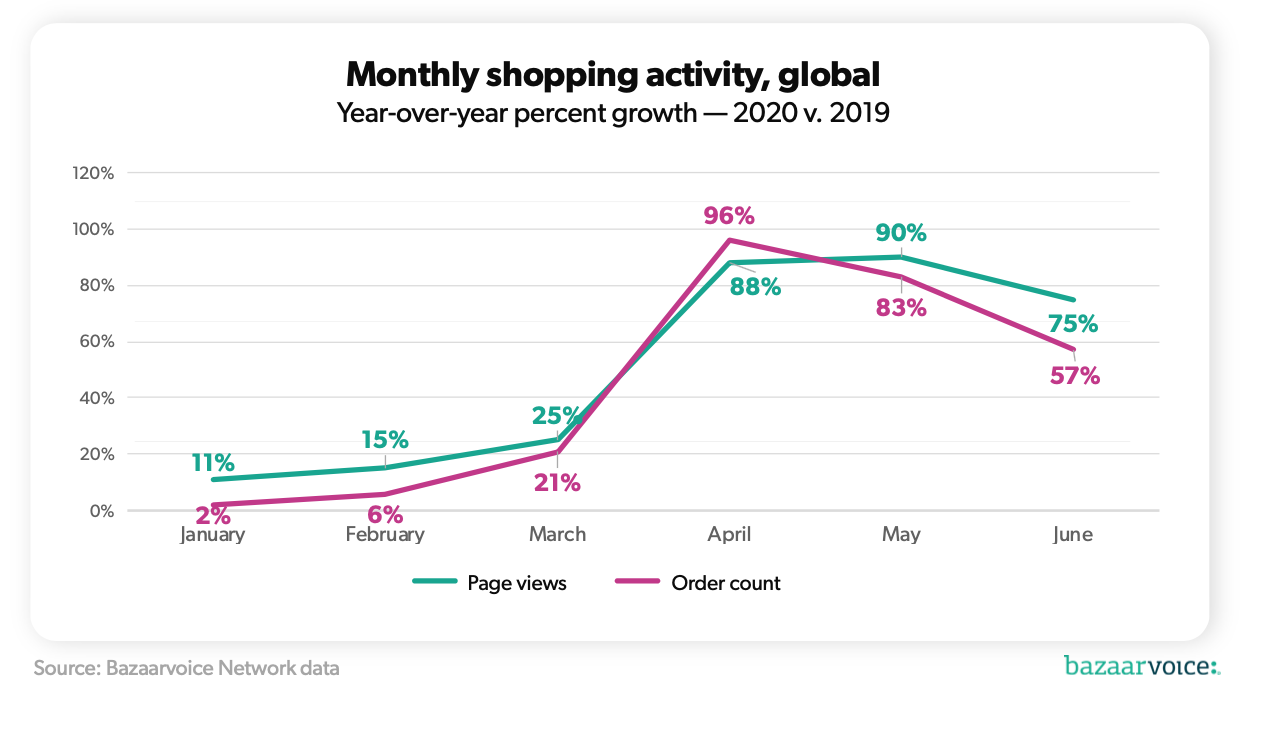 The impact of COVID-19 on e-commerce by category