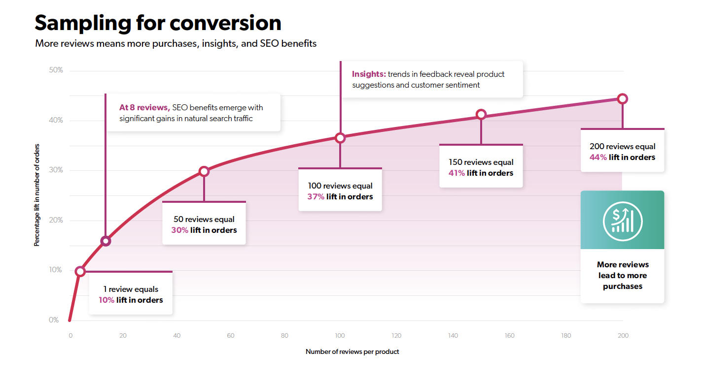 Product sampling increases conversion and revenue at retail.