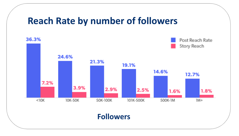 Instagram benchmarks