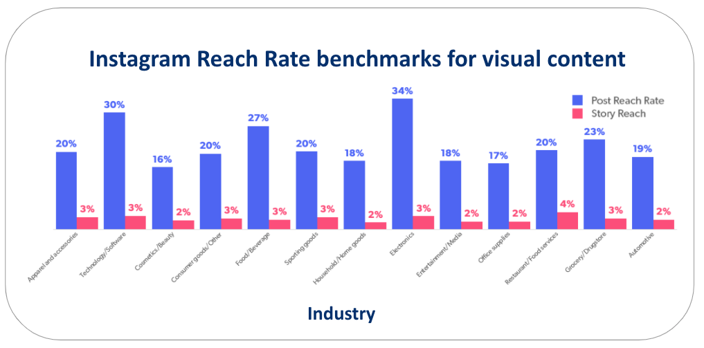 Instagram benchmarks