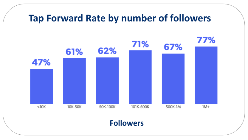 Instagram benchmarks