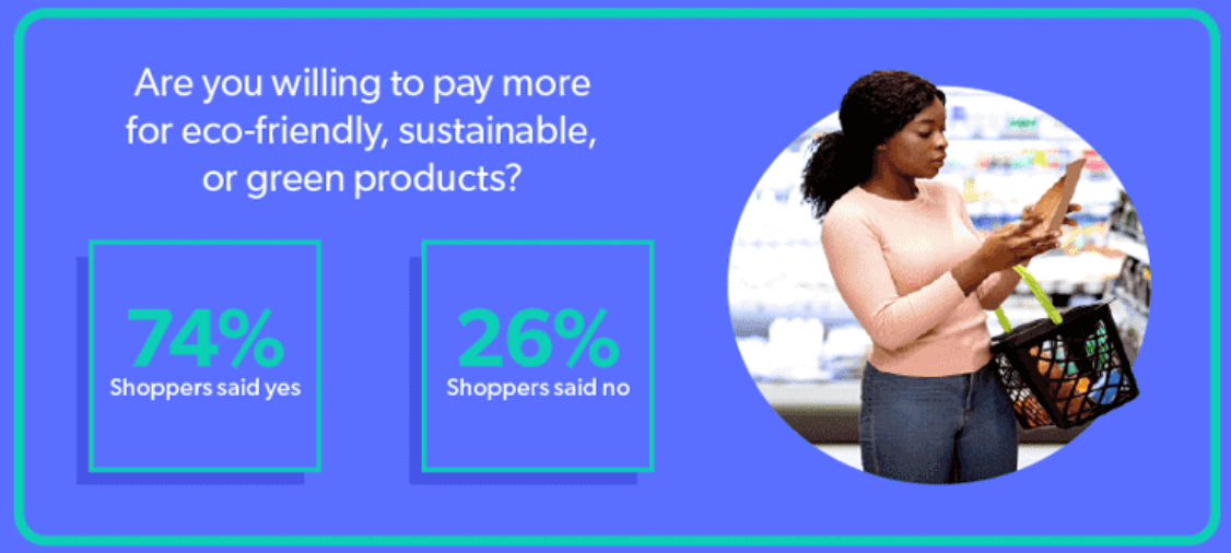 Would you pay more for sustainable goods?