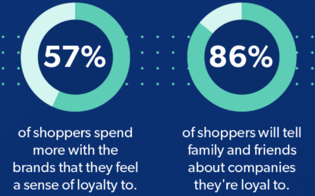 Brand loyalty research: What customers want | Bazaarvoice