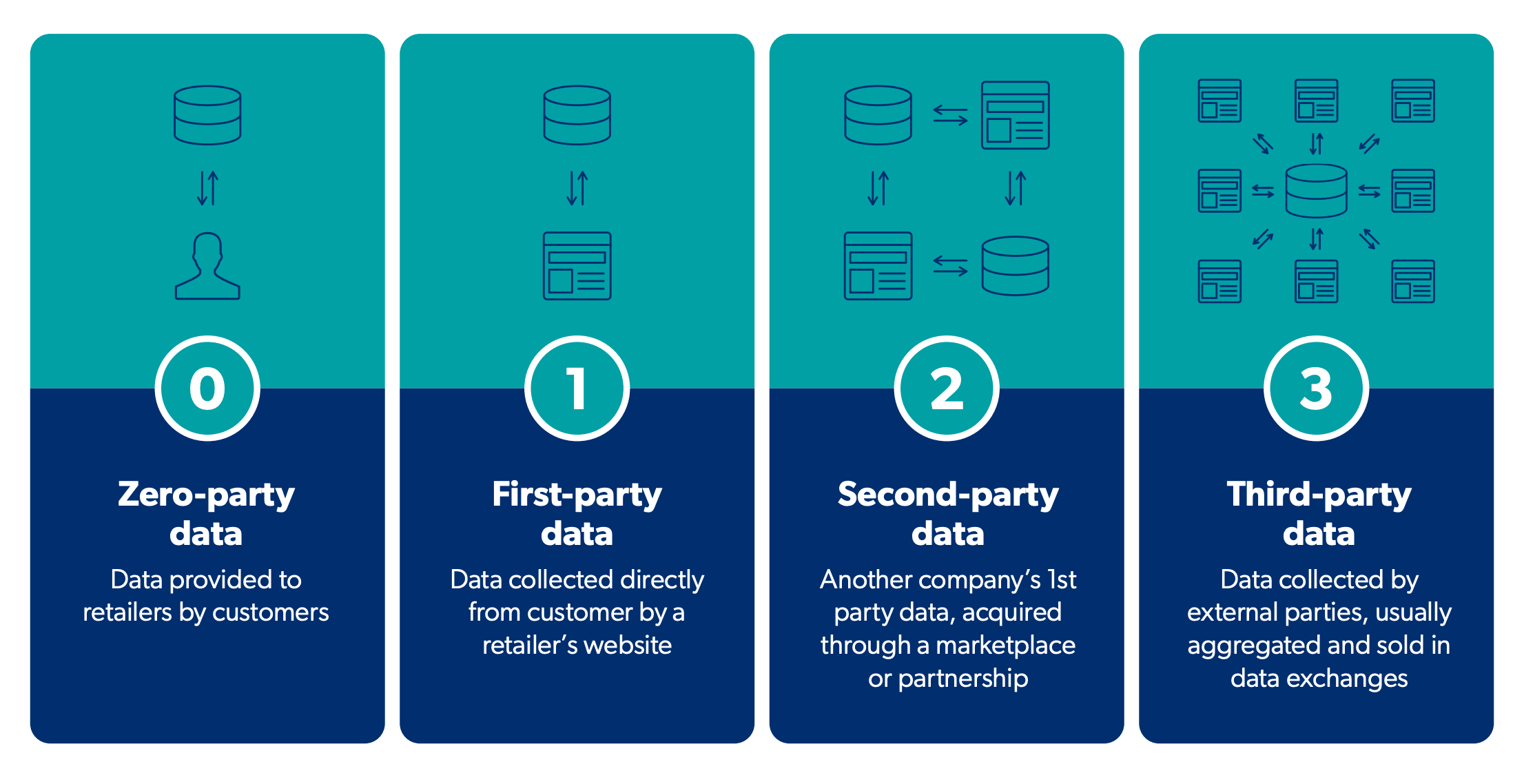 Zero-Party Data [2023]  Definition, Tactics, Examples, Collection