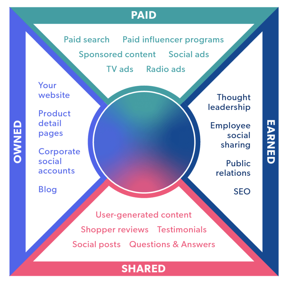 How to balance your marketing channel mix | Bazaarvoice