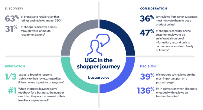 64 user-generated content statistics to know in 2024 | Bazaarvoice