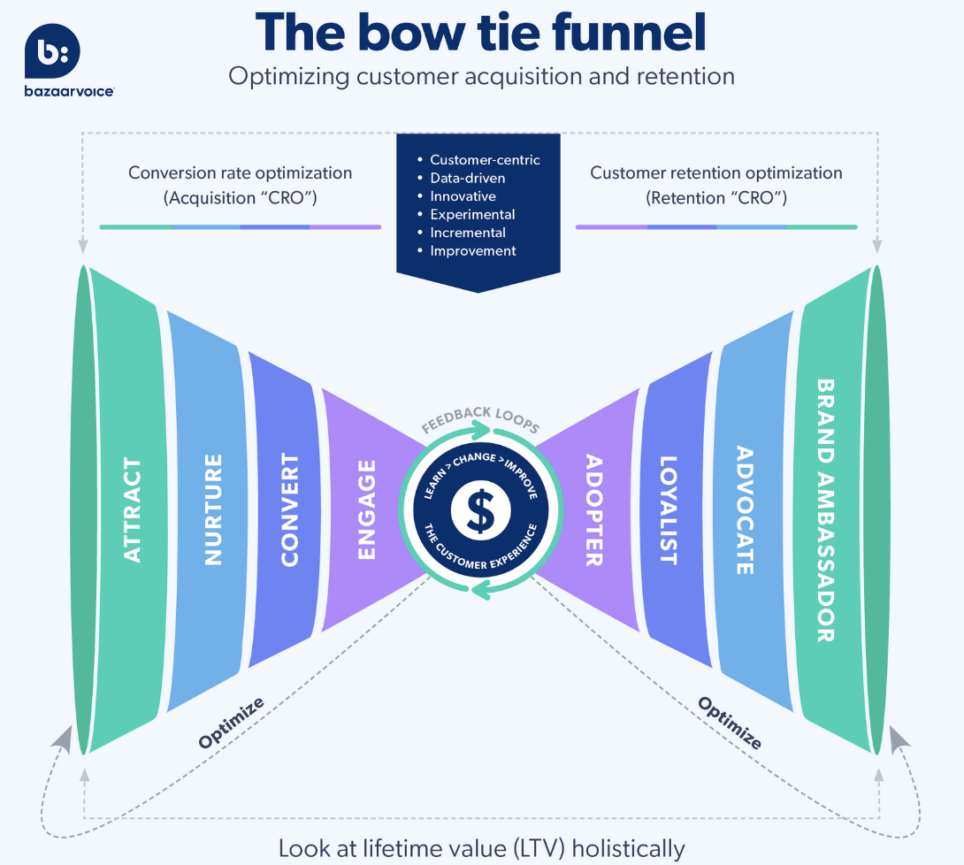 The bow tie funnel A guide to the sales and marketing funnel Bazaarvoice