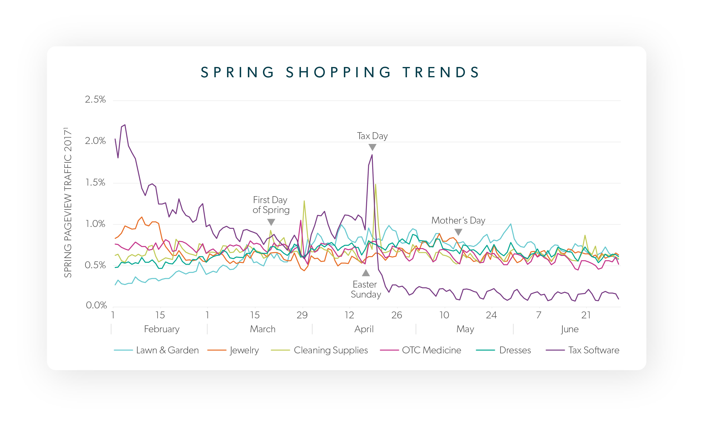 consumer data shopping trends spring retail strategy