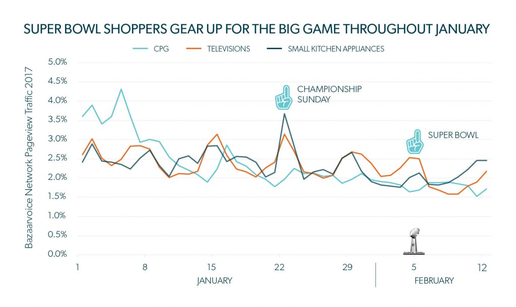 Super Bowl marketing graph shopping trends