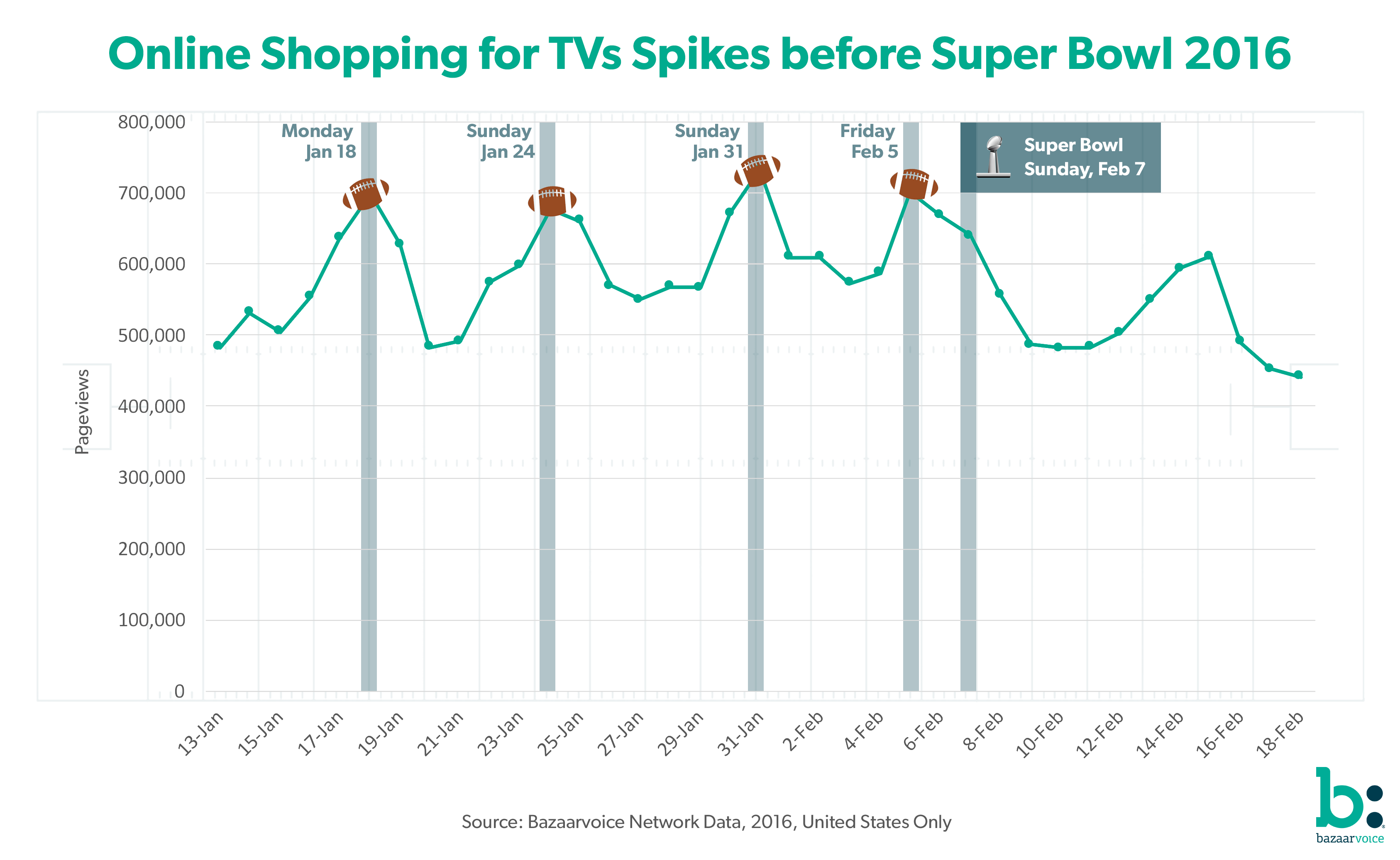 Super Bowl TV Rush Stats