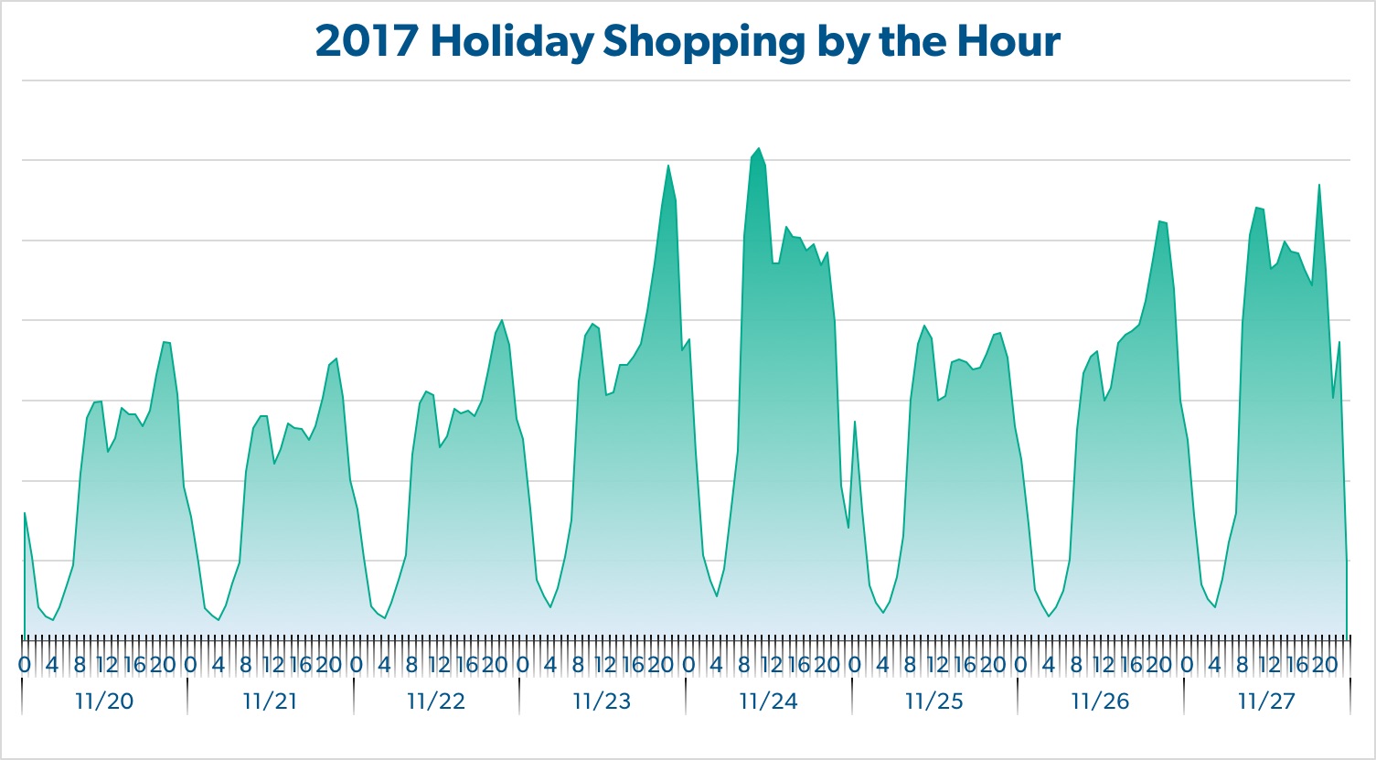 Thanksgiving shopping hourly