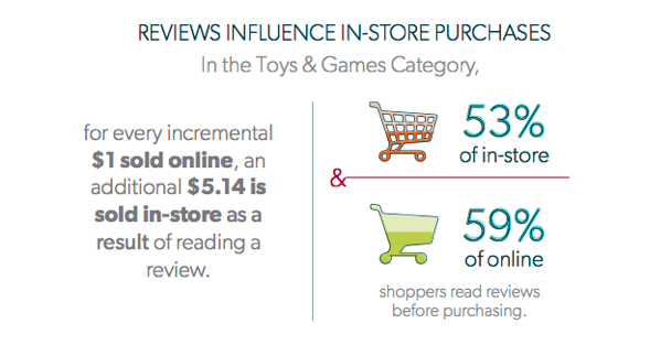 Impact of reviews on toy sales