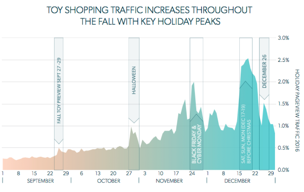 Holiday Shopping Spikes for Toys and Games