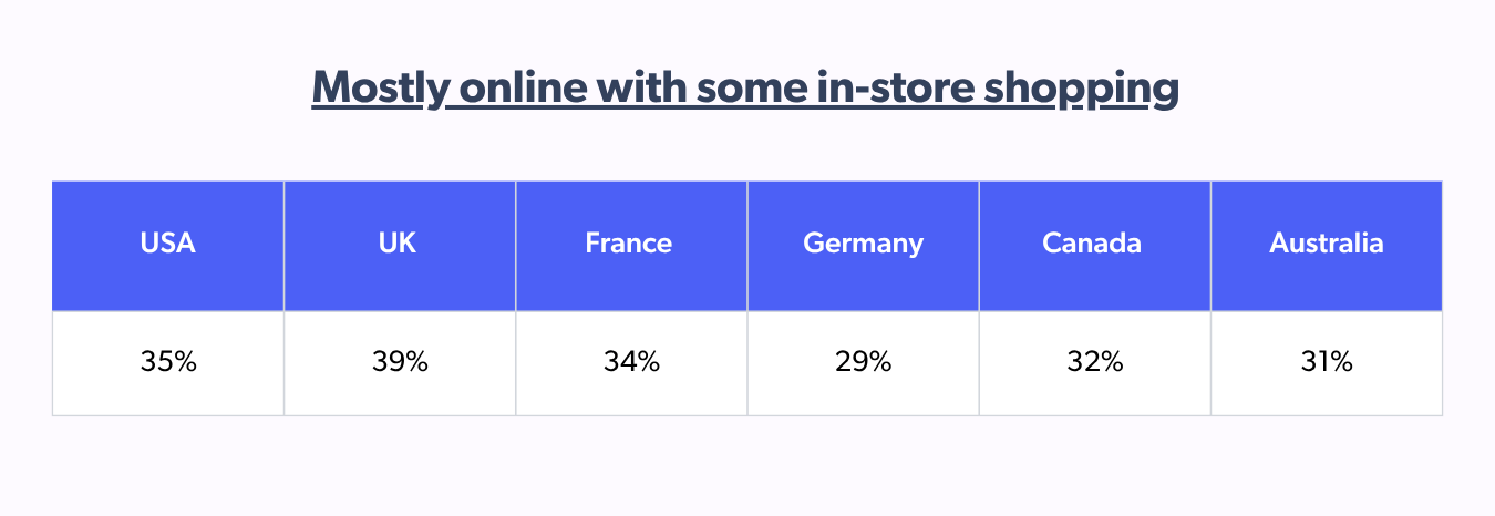 Mostly online with some in-store shopping