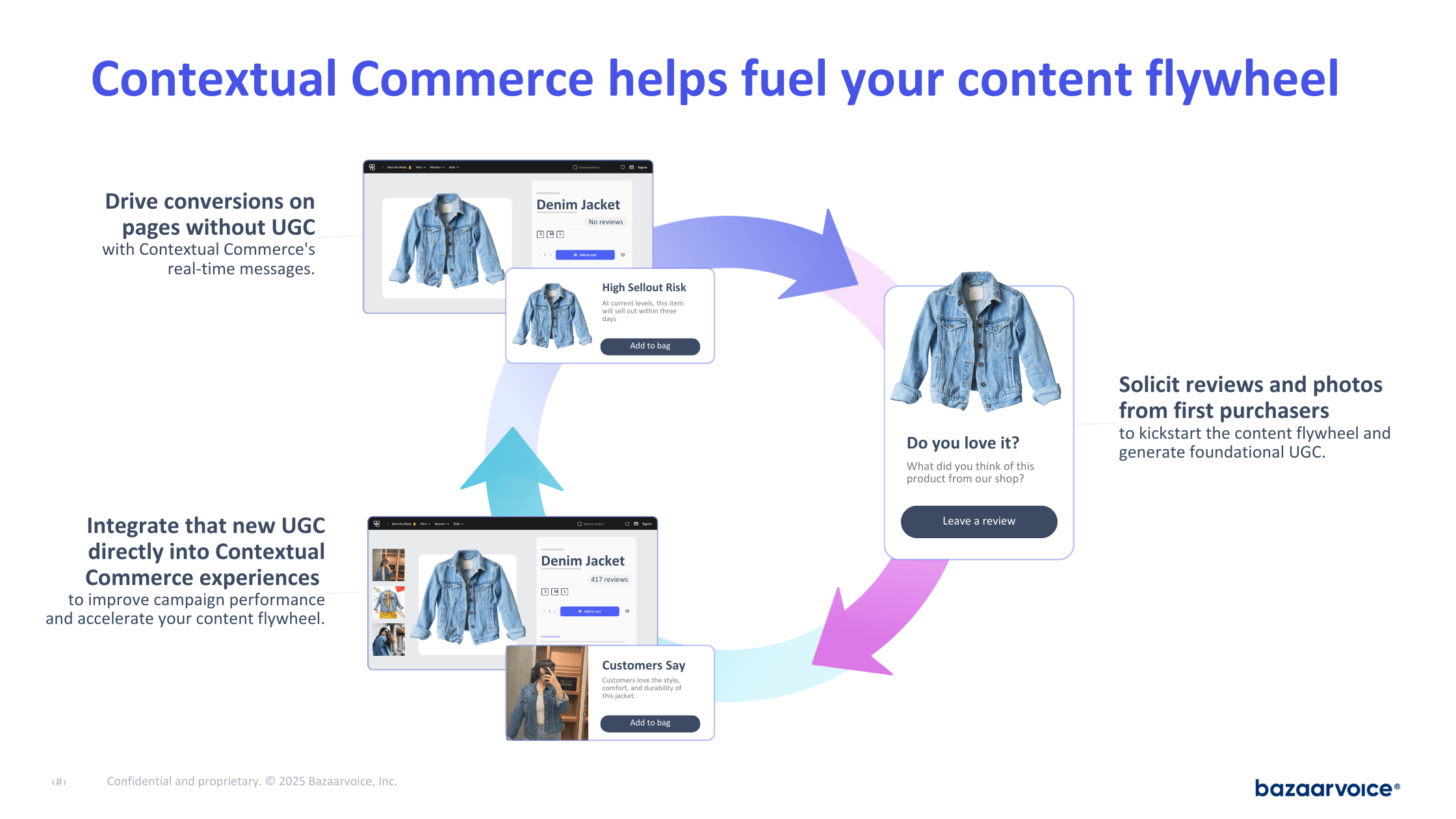 Content Flywheel