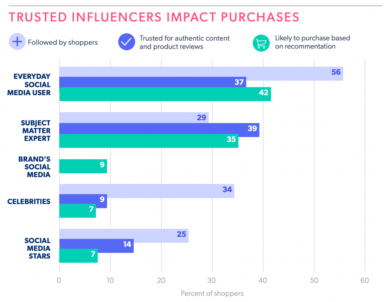 How to increase your social media conversion rate | Bazaarvoice