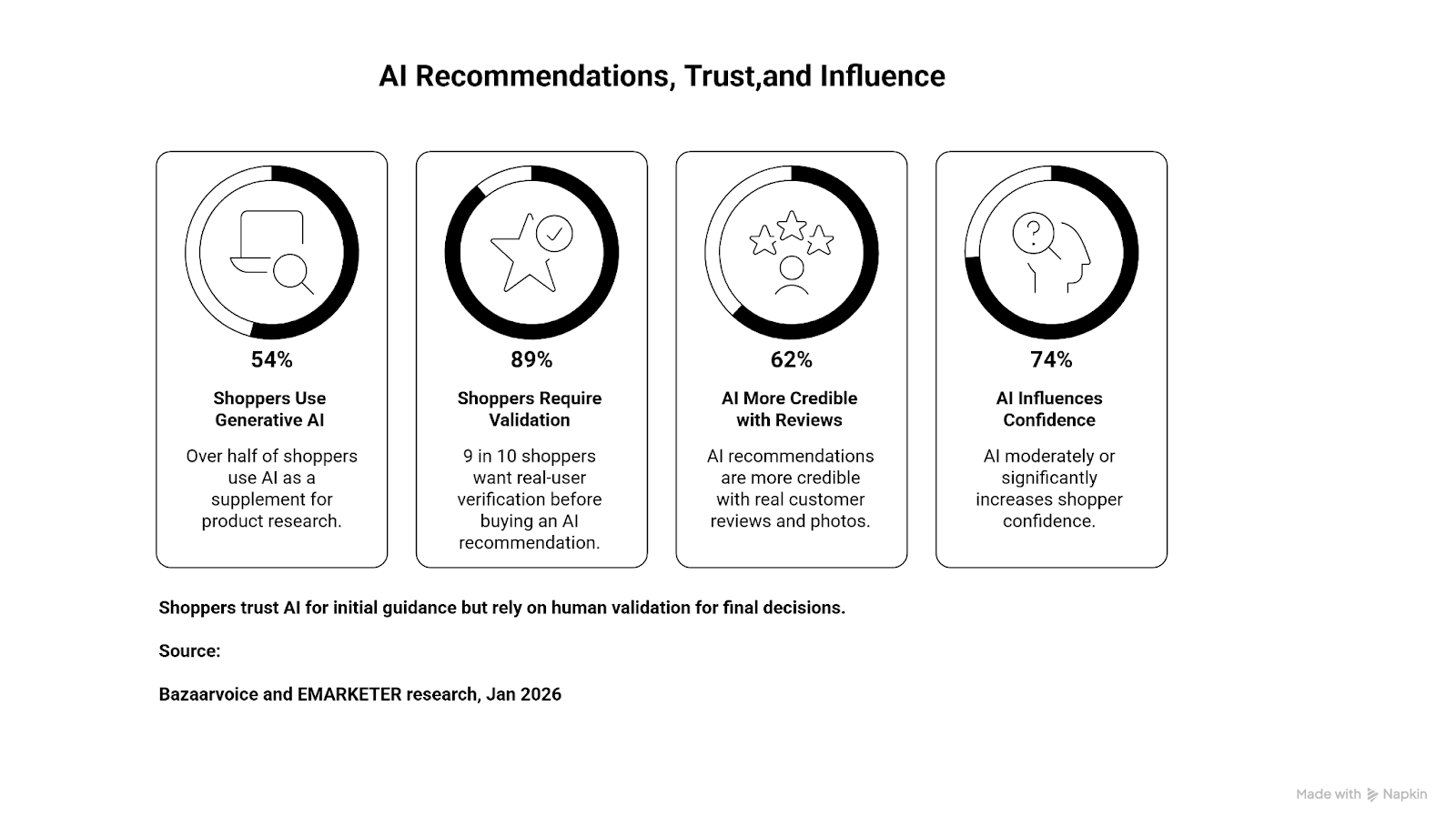 AI recommendations, trust and influence