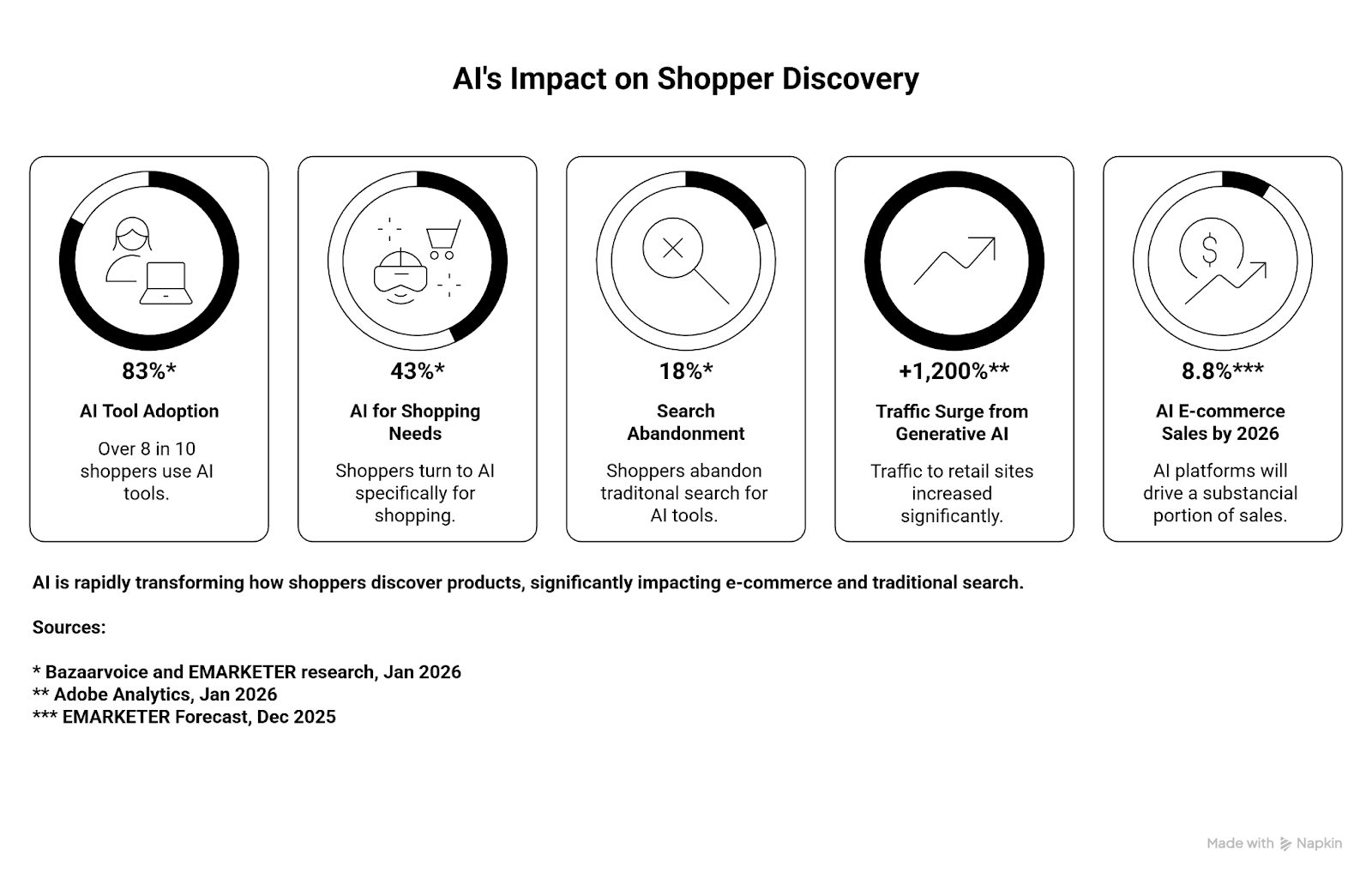 AI's impact on shopper discovery