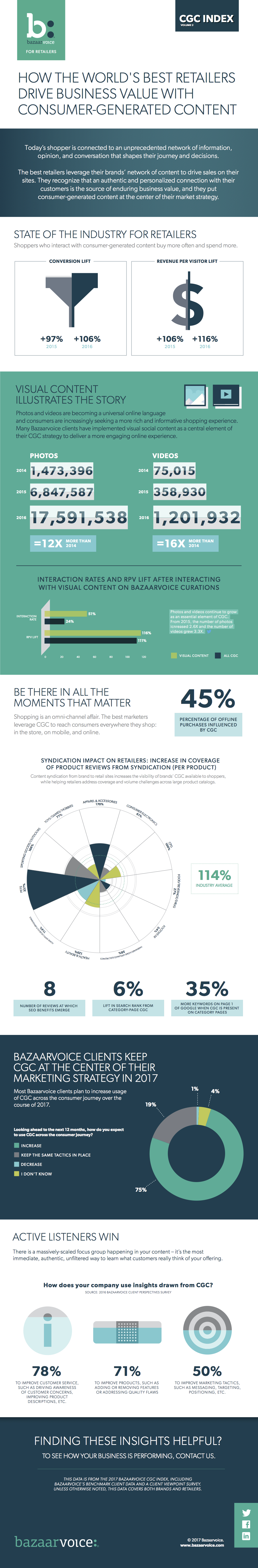 How the world's best retailers drive business value with consumer-generated content