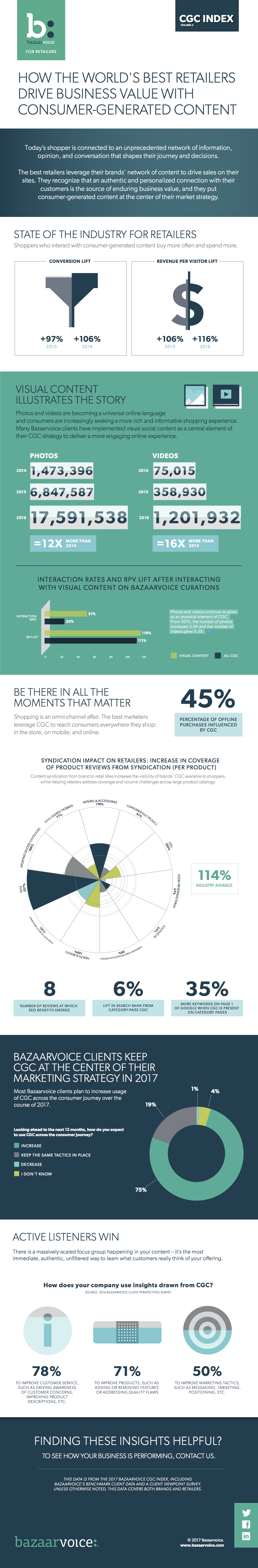 Infographic: How top retailers drive value with UGC | Bazaarvoice